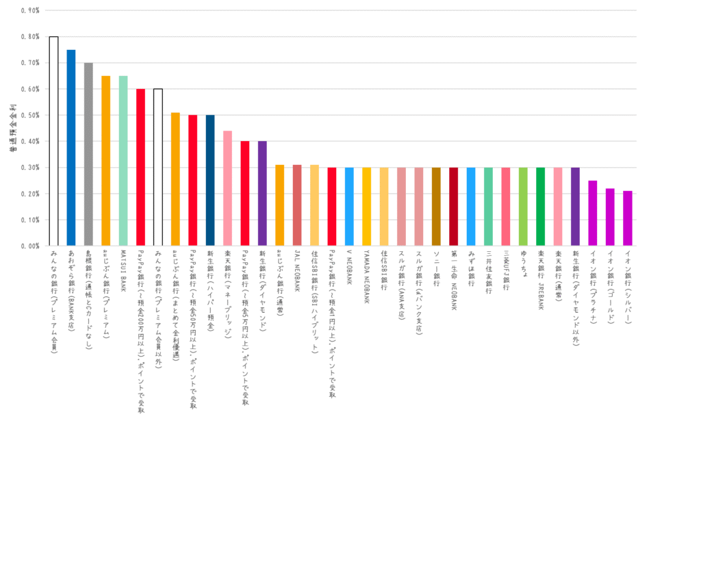 銀行お得路線図 2026年2月版｜ぽいんみー