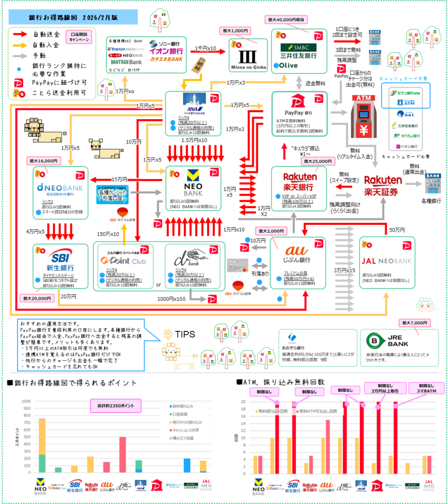銀行お得路線図 2026年2月版｜ぽいんみー